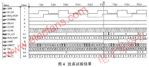 在MAX+pluslI軟件環境下對其編譯仿真試驗結果 m.xsypw.cn