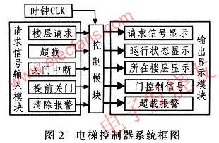 電梯控制系統圖 m.xsypw.cn