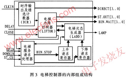 電梯控制器系統框圖 m.xsypw.cn