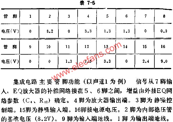 D7668集成電路無信號時各腳對地電壓數(shù)據(jù)值  m.xsypw.cn