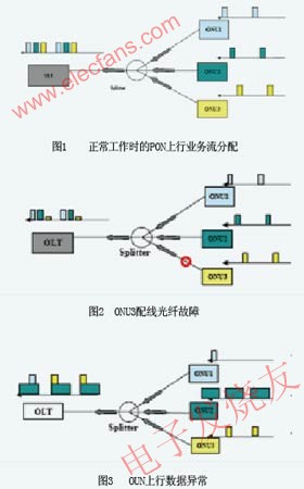 PON上行業(yè)務(wù)流分配過程 m.xsypw.cn