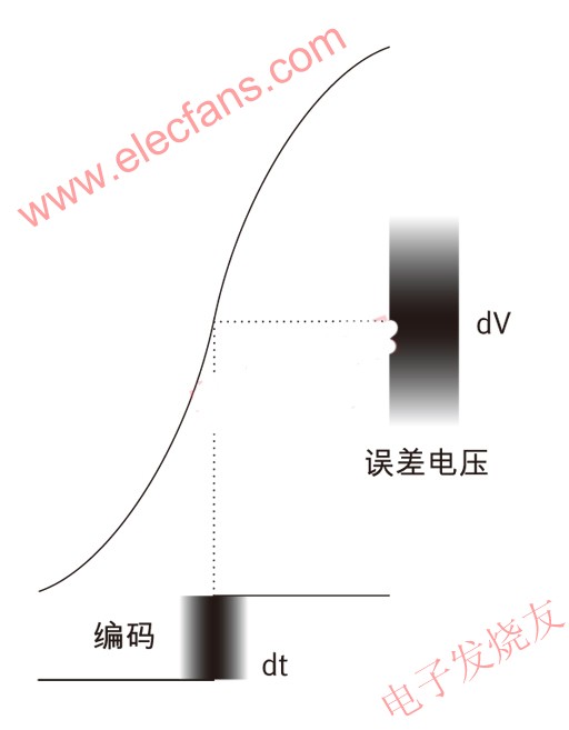 輸入時鐘與采樣噪聲的關系 m.xsypw.cn