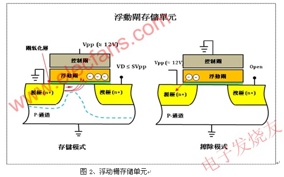 浮動柵存儲單元 m.xsypw.cn