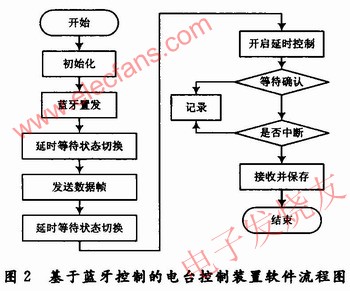 發送方的無線接收通信部分流程圖 m.xsypw.cn