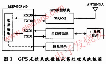 GPS定位數據采集系統圖 m.xsypw.cn