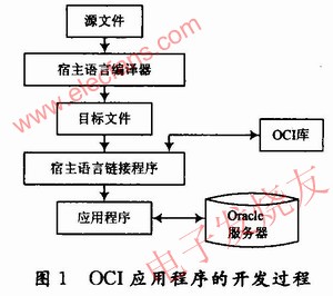 OCI應用開發過程 m.xsypw.cn