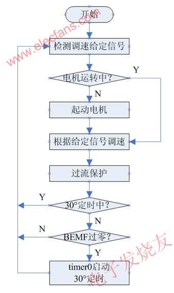  主程序流程圖 m.xsypw.cn