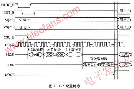 SPI配置方式的時序 m.xsypw.cn