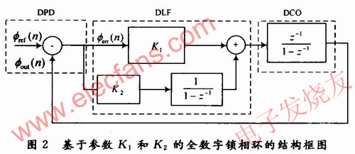 基于參數(shù)K1和K2的全數(shù)字鎖相環(huán)的結(jié)構(gòu)圖 m.xsypw.cn