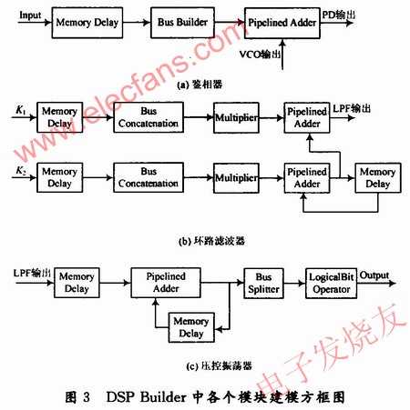 帶寬自適應全數(shù)字鎖相環(huán)的DSP Builder建模 m.xsypw.cn