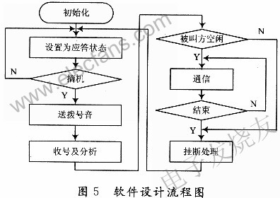 軟件設(shè)計(jì)流程圖 m.xsypw.cn