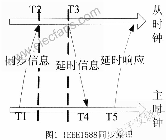 IEEEl588同步原理 m.xsypw.cn