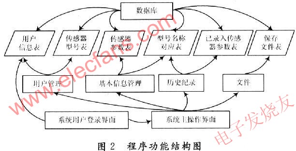 程序功能結構圖 m.xsypw.cn