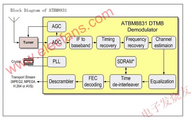 ATBM8831芯片系統架構 m.xsypw.cn