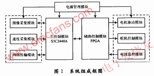 系統(tǒng)具體組成 m.xsypw.cn