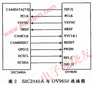 S3C2440A可以直接和CMOS圖像傳感器OV9650連接 m.xsypw.cn