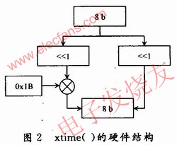 xtime()函數硬件結構 m.xsypw.cn