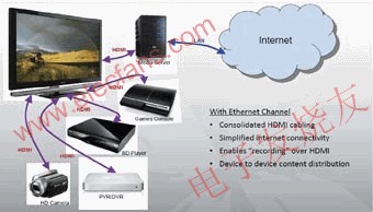 HDMI應用實例 m.xsypw.cn