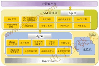 虛擬化平臺系統架構圖 m.xsypw.cn