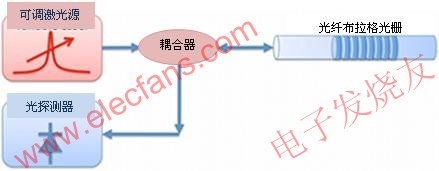 用可調激光源法探詢FBG光學傳感器 m.xsypw.cn