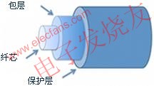 典型光纖的橫截面圖 m.xsypw.cn