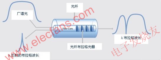 光纖布拉格光柵傳感器的工作原理 m.xsypw.cn