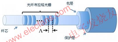 光纖布拉格光柵透視圖 m.xsypw.cn