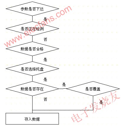 存入動作的程序流程圖 m.xsypw.cn