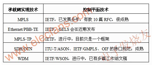 控制平面技術現狀 m.xsypw.cn