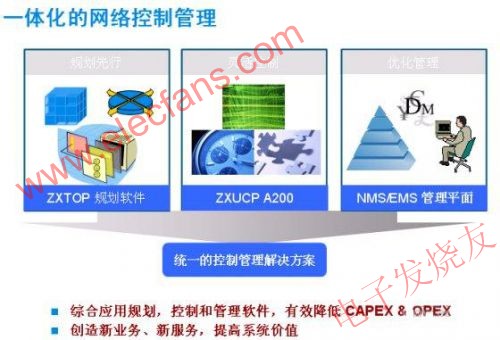 ZTE傳輸網絡智能化管理控制統一解決方案 m.xsypw.cn