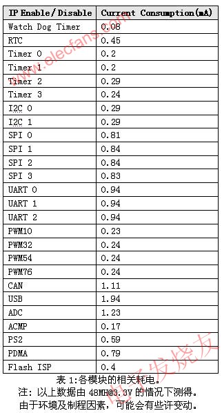 各模塊的相關(guān)耗電 m.xsypw.cn