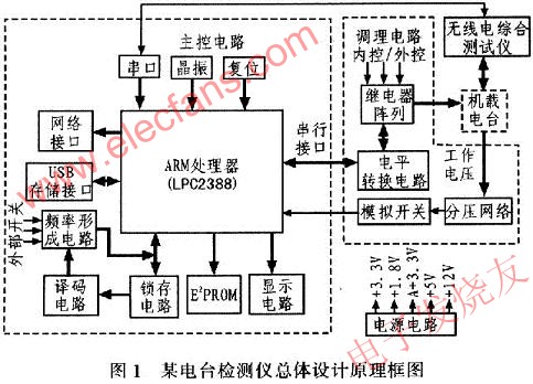 電臺測試需求設計的硬件整體結構 m.xsypw.cn