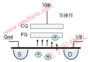 對一個閃存晶體管進行寫操作 m.xsypw.cn