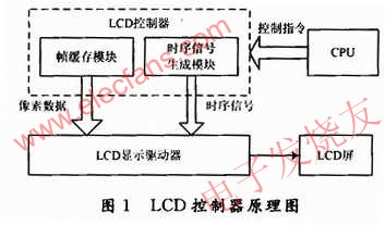 LCD控制器總體設(shè)計(jì) m.xsypw.cn