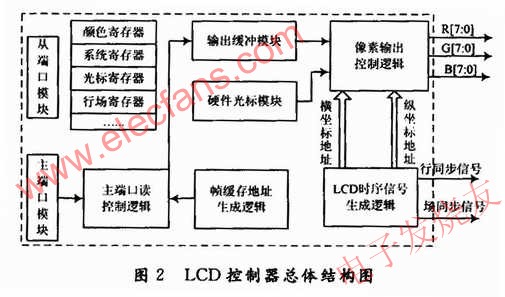 LCD控制器總體結(jié)構(gòu) m.xsypw.cn