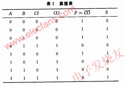 真值表 m.xsypw.cn