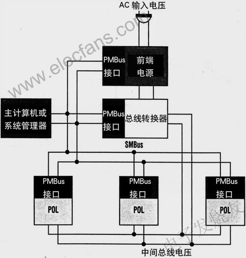 SMBus提供主計算機(jī)或系統(tǒng)管理器與PMBus依從器件之間的串行通信 m.xsypw.cn