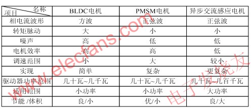 電機控制特點 m.xsypw.cn