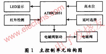 主控制單元結構圖 m.xsypw.cn