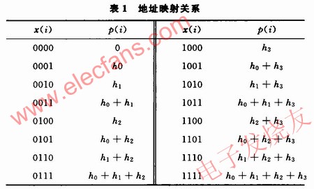 8階濾波系統的低四位地址x(i)與p(i)的映射關系 m.xsypw.cn