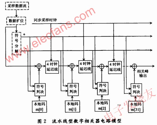 流水線和符號判決的全新相關器模型 m.xsypw.cn