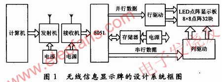 無線信息顯示牌的設(shè)計(jì)電路框圖 m.xsypw.cn