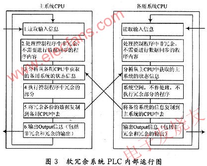 軟冗余系統中PLC內部程序運行過程 m.xsypw.cn