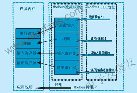 Modbus PDU尋址方式 m.xsypw.cn