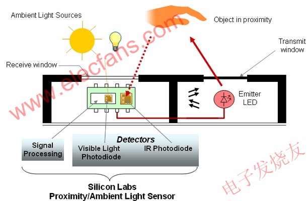 Silicon Labs公司的紅外接近傳感系列 m.xsypw.cn