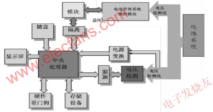 系統的硬件框圖 m.xsypw.cn