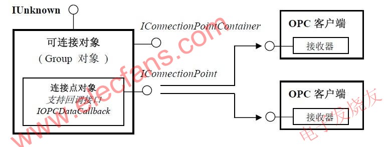 OPC 服務(wù)器中采用的可連接對象結(jié)構(gòu)模型 m.xsypw.cn