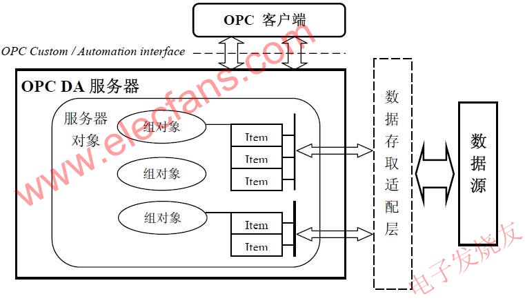 OPC 服務(wù)器的結(jié)構(gòu) m.xsypw.cn