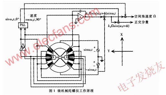 陀螺系統(tǒng)組成 m.xsypw.cn