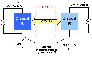 Silicon Labs隔離產品能消除地線回路的問題